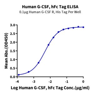 Human G-CSF Protein, CSF-HM201 Ushelf