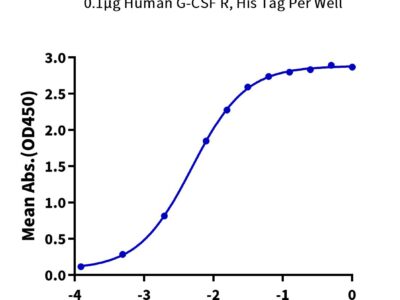 Human G-CSF Protein, CSF-HM201 Ushelf