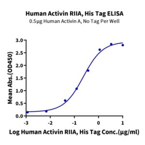 Human/Cynomolgus Activin RIIA/ACVR2A Protein , ARA-HM12A Ushelf
