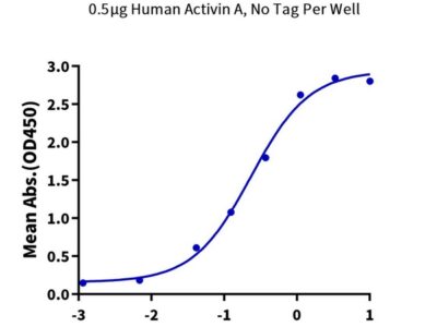 Human/Cynomolgus Activin RIIA/ACVR2A Protein , ARA-HM12A Ushelf