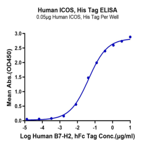 Human ICOS/CD278 Protein (ICO-HM101)
