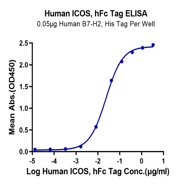 Human ICOS/CD278 Protein (ICO-HM201)