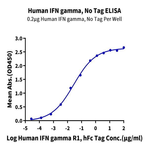 Human IFN gamma/IFNG Protein (IFN-HM00G) Human IFN gamma/IFNG Protein (IFN-HM00G)