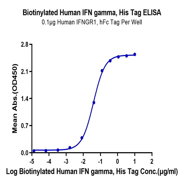 Biotinylated Human IFN gamma/IFNG Protein (IFN-HM40GB) Biotinylated Human IFN gamma/IFNG Protein (IFN-HM40GB)