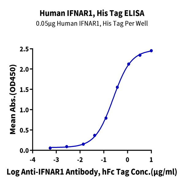 Human IFN alpha/beta R1 Protein (IFN-HM4R1)