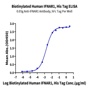 Biotinylated Human IFN alpha/beta R1 Protein (IFN-HM4R1B)