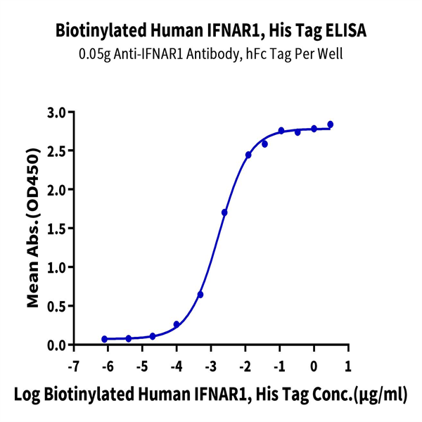 Biotinylated Human IFN alpha/beta R1 Protein (IFN-HM4R1B) Biotinylated Human IFN alpha/beta R1 Protein (IFN-HM4R1B)