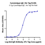Cynomolgus IgE Protein (IGE-CM401)