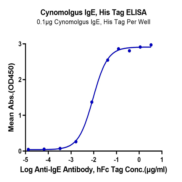 Cynomolgus IgE Protein (IGE-CM401) Cynomolgus IgE Protein (IGE-CM401)