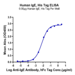 Human IgE Protein (IGE-HM401)