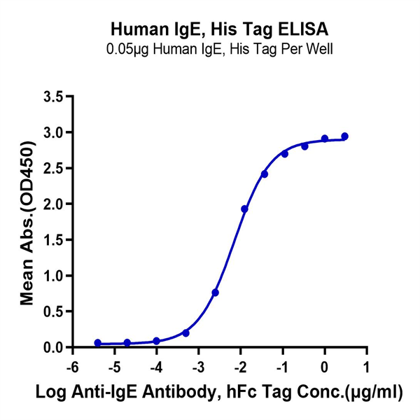 Human IgE Protein (IGE-HM401) Human IgE Protein (IGE-HM401)