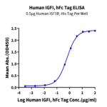 Human IGFI Protein (IGF-HM201)