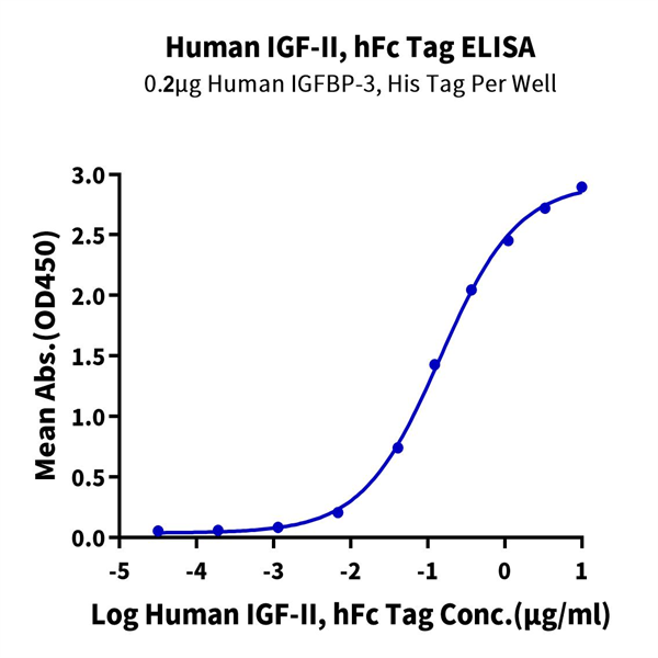 Human IGFII Protein (IGF-HM202) Human IGFII Protein (IGF-HM202)
