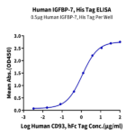 Human IGFBP-7 Protein (IGF-HM2BP)