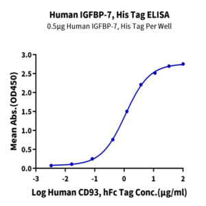 Human IGFBP-7 Protein (IGF-HM2BP)
