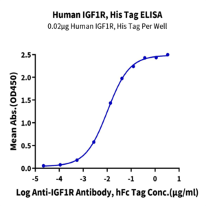 Human IGF1R/CD221 Protein (IGF-HM41R)