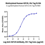 Biotinylated Human IGF1R/CD221 Protein (IGF-HM41RB)