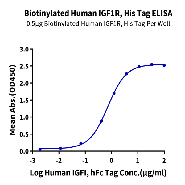 Biotinylated Human IGF1R/CD221 Protein (IGF-HM41RB)