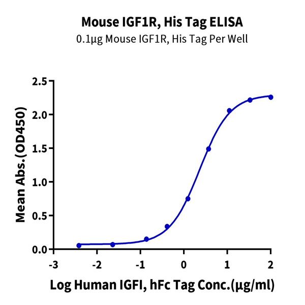 Mouse IGF1R/CD221 Protein (IGF-MM41R) Mouse IGF1R/CD221 Protein (IGF-MM41R)