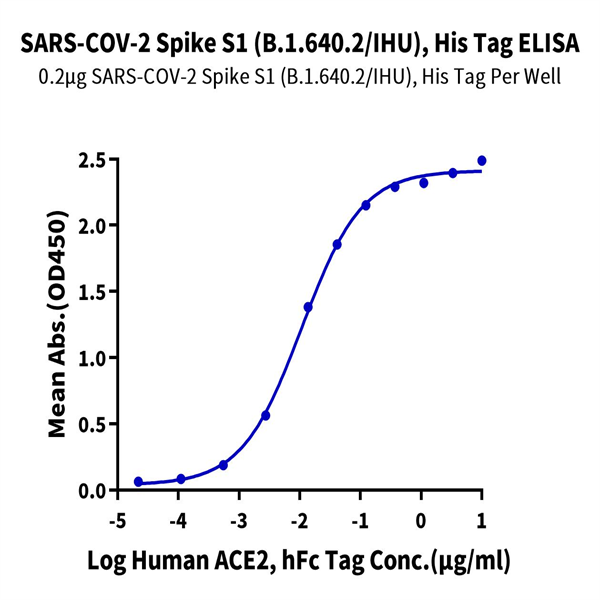 SARS-COV-2 Spike S1 (B.1.640.2/IHU) Protein (IHU-VM1S1) SARS-COV-2 Spike S1 (B.1.640.2/IHU) Protein (IHU-VM1S1)