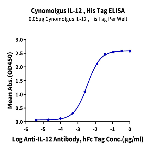 Cynomolgus IL-12 Protein (IL1-CM112)