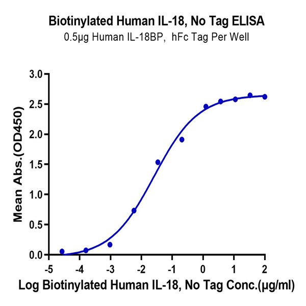 Biotinylated Human IL-18 Protein (Primary Amine Labeling) (IL1-HE018B) Biotinylated Human IL-18 Protein (Primary Amine Labeling) (IL1-HE018B)