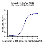 Human IL-10 Protein (IL1-HM010)