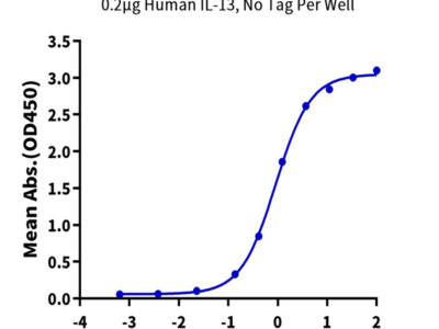 Human IL-13 Protein (IL1-HM013)