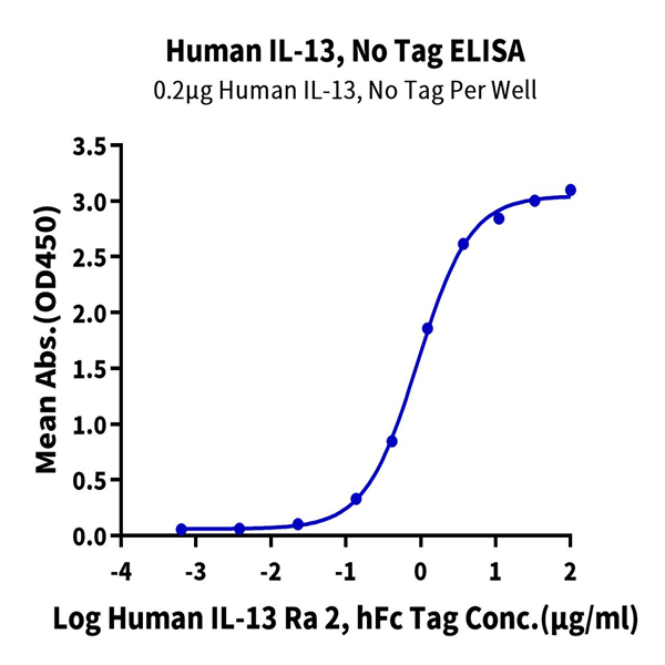 Human IL-13 Protein (IL1-HM013) Human IL-13 Protein (IL1-HM013)