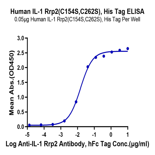 Human IL-1 Rrp2/IL-1 R6 (C154S Human IL-1 Rrp2/IL-1 R6 (C154S