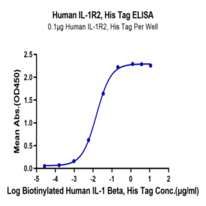 Human IL-1R2/IL-1 RII/CD121b Protein (IL1-HM1R2)
