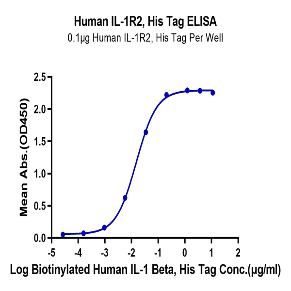Human IL-1R2/IL-1 RII/CD121b Protein (IL1-HM1R2) Human IL-1R2/IL-1 RII/CD121b Protein (IL1-HM1R2)