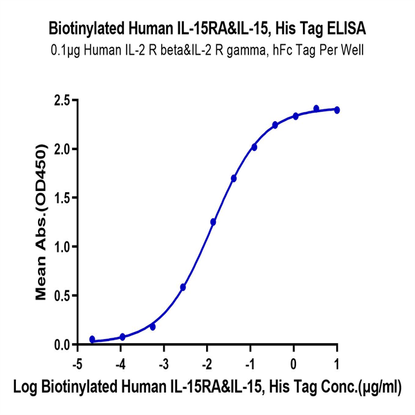 Biotinylated Human IL-15RA&IL-15 Protein (Primary Amine Labeling) (IL1-HM1R5B) Biotinylated Human IL-15RA&IL-15 Protein (Primary Amine Labeling) (IL1-HM1R5B)