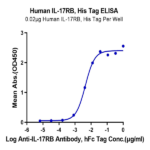 Human IL-17RB Protein (IL1-HM1RB)
