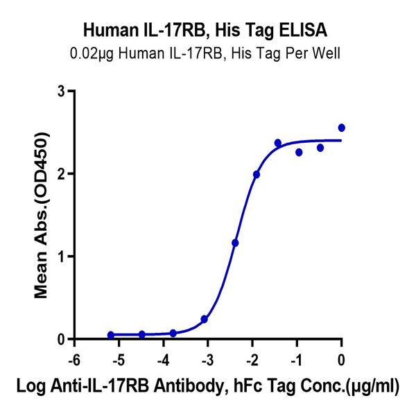Human IL-17RB Protein (IL1-HM1RB)