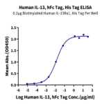 Human IL-13 Protein (IL1-HM213)