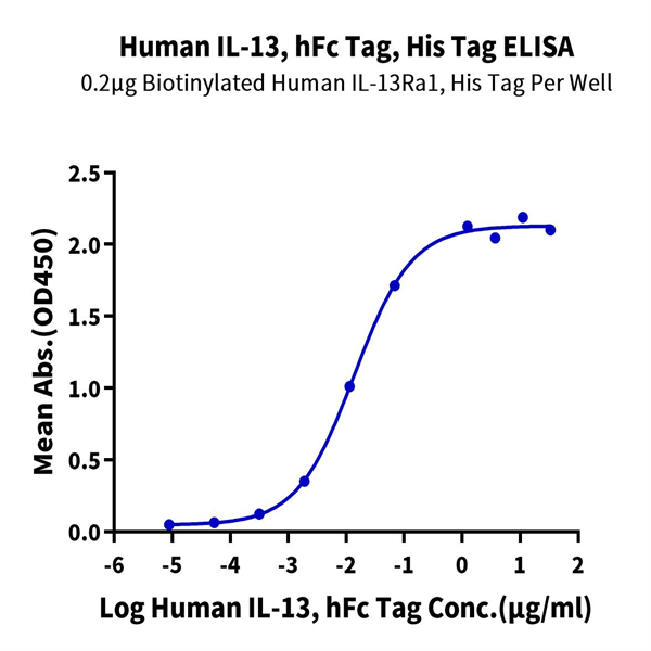 Human IL-13 Protein (IL1-HM213)