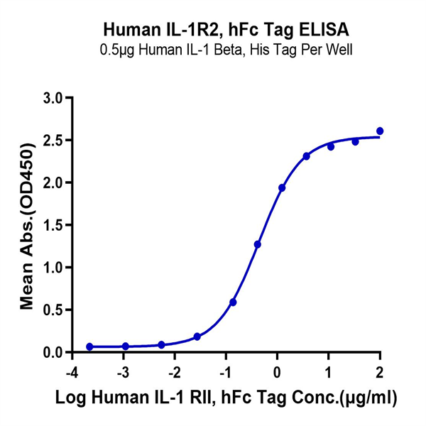 Human IL-1R2/IL-1 RII/CD121b Protein (IL1-HM2R2)