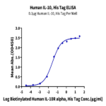 Human IL-10 Protein (IL1-HM410)