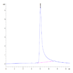 Biotinylated Human IL-10 Protein (IL1-HM410B)