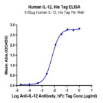 Human IL-12 Protein (IL1-HM412)