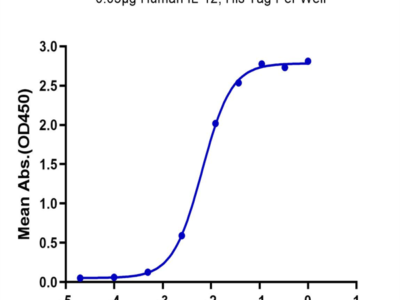 Human IL-12 Protein (IL1-HM412)