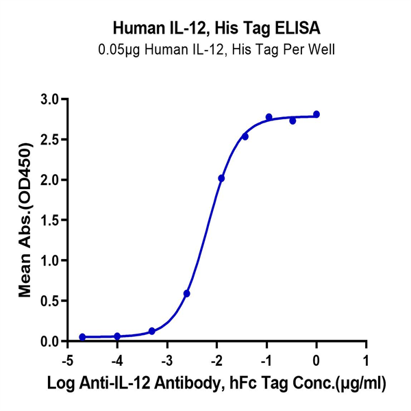 Human IL-12 Protein (IL1-HM412) Human IL-12 Protein (IL1-HM412)