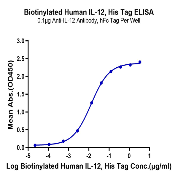 Biotinylated Human IL-12 Protein (IL1-HM412B)
