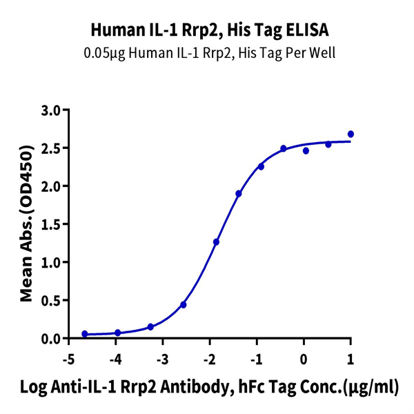 Human IL-1 Rrp2/IL-1 R6 Protein (IL1-HM4L2) Human IL-1 Rrp2/IL-1 R6 Protein (IL1-HM4L2)