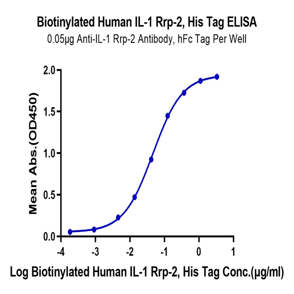 Biotinylated Human IL-1 Rrp2/IL-1 R6 Protein (IL1-HM4L2B) Biotinylated Human IL-1 Rrp2/IL-1 R6 Protein (IL1-HM4L2B)