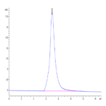 Biotinylated Human IL-1 Rrp2/IL-1 R6 Protein (IL1-HM4L2B)