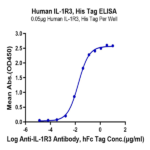 Human IL-1R3/IL-1 RAcP Protein (IL1-HM4R3)