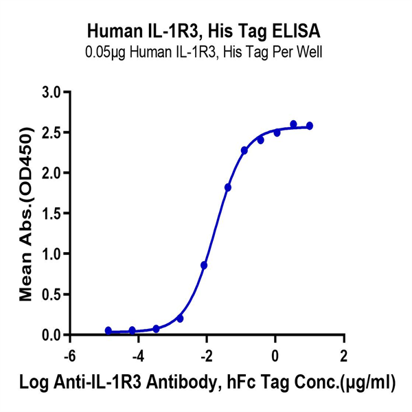 Human IL-1R3/IL-1 RAcP Protein (IL1-HM4R3) Human IL-1R3/IL-1 RAcP Protein (IL1-HM4R3)