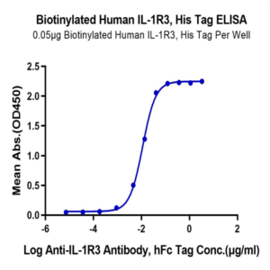 Biotinylated Human IL-1R3/IL-1 RAcP Protein (IL1-HM4R3B)
